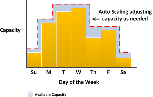 auto scaling adjusting capacity as needed