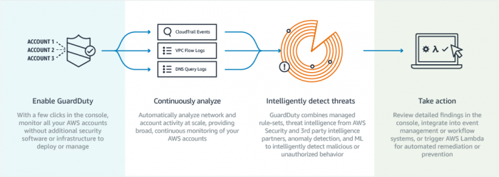 AWS GuardDuty