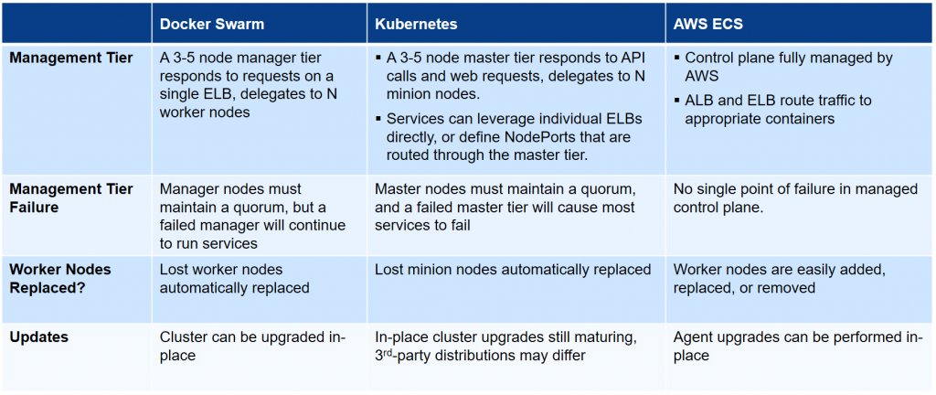 Kubernetes vs. AWS ECS vs. Docker Swarm vs. Serverless
