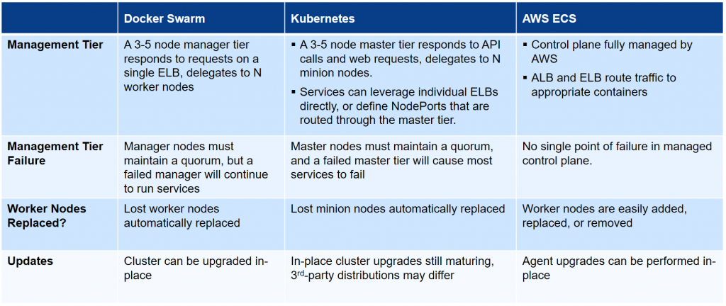 docker swarm vs kubernetes 2017