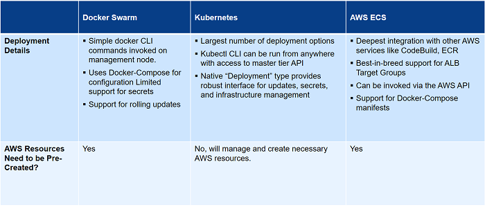 docker swarm vs kubernetes