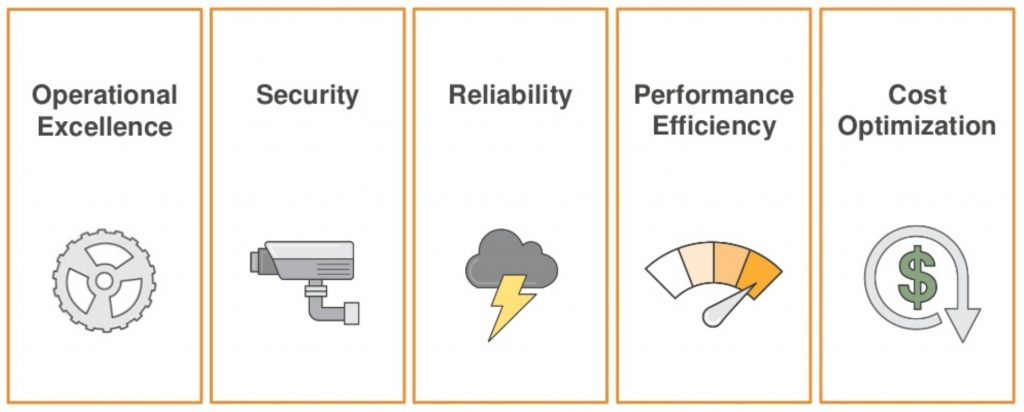 Well-Architected Framework