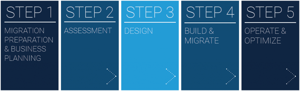 Azure Migration Process