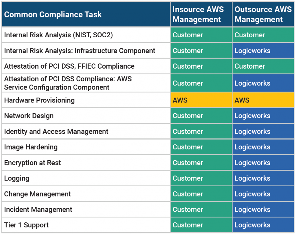 AWS Operations Responsibility Matrix