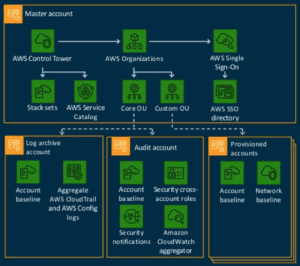 What is Amazon Web Services Control Tower? | Logicworks