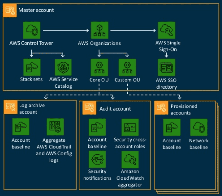 AWS Control Tower deployment