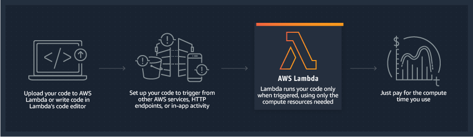 AWS Lambda