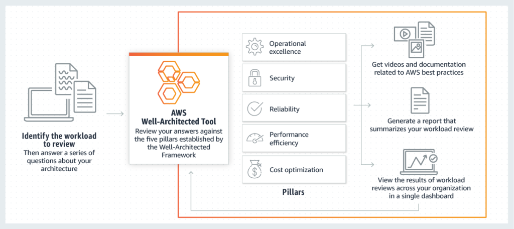 well architected review process