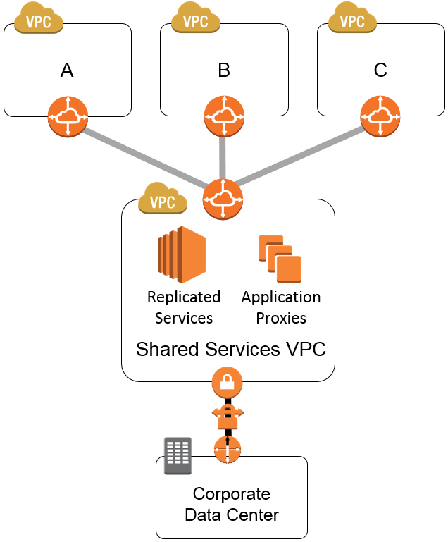 Hub-spoke model