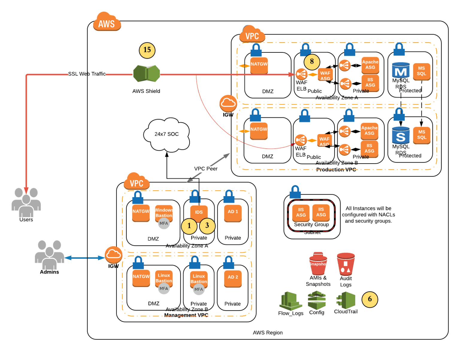 Security Risks in Public Cloud | LogicWorks