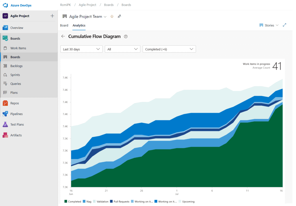 azure boards reporting