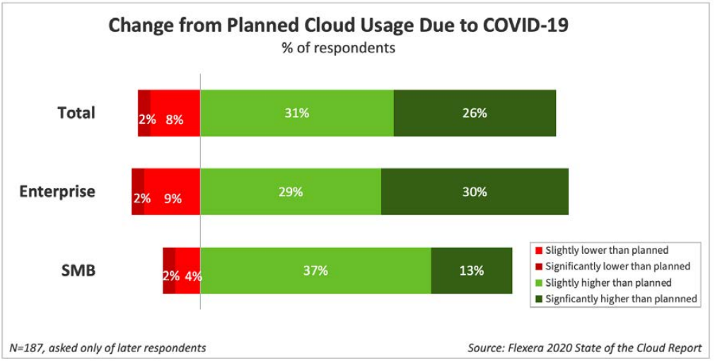 planned cloud usage due to covid