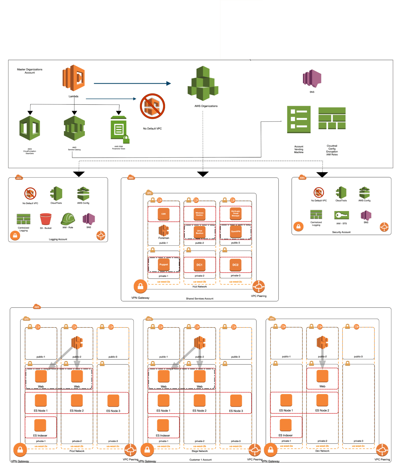 What is Amazon Web Services Control Tower? | Logicworks