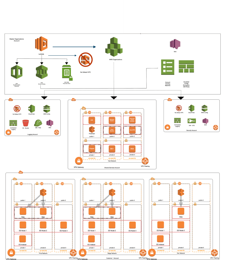 AWS control tower architecture