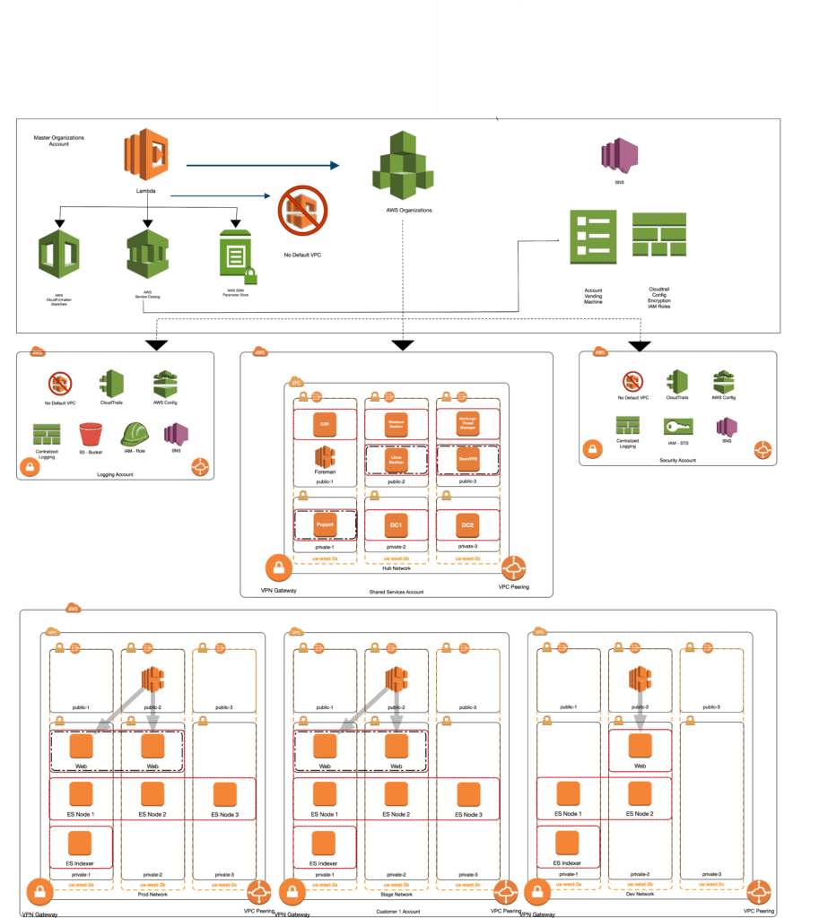 How to automate the creation of multiple accounts in AWS Control Tower