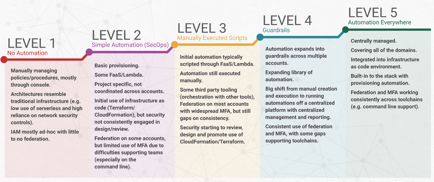 Cloud Security Maturity: New Diagnostic Tool