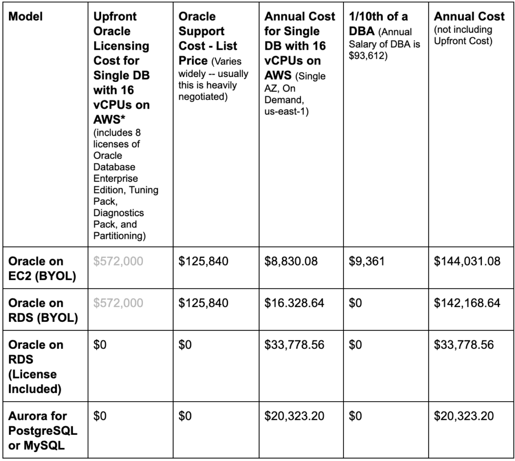 Comparing Sample Costs: EC2 vs. RDS vs. Aurora