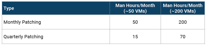 OS Patching man hours