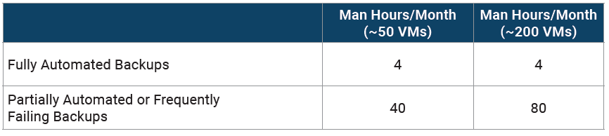 man hours for backup tasks