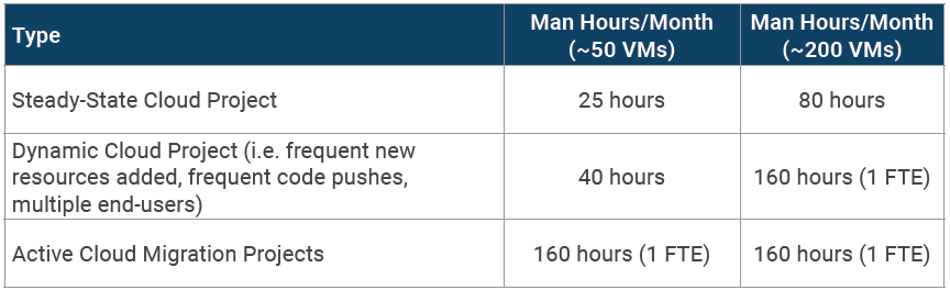 cloud project staff requirements