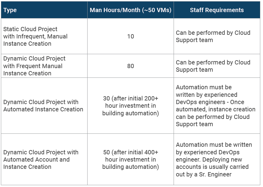 cloud project staff requirements
