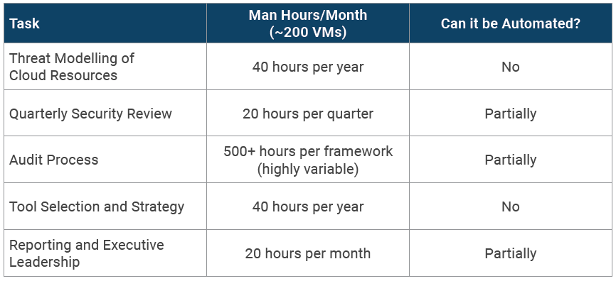 common cloud security tasks