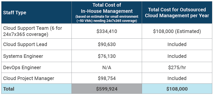 Cost of MSP vs. In-House