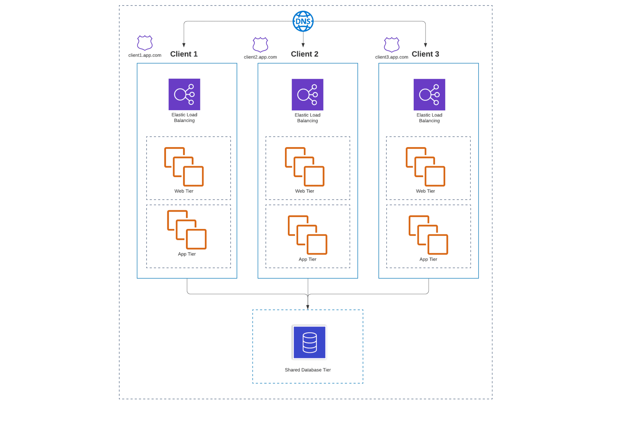 Migrating Single-Tenant Software to the Cloud: Lift & Shift