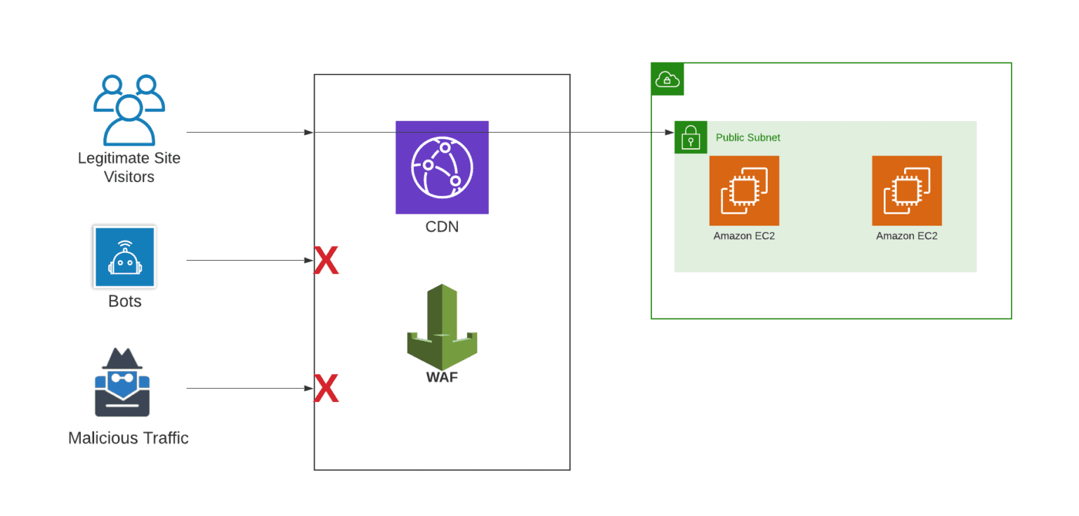 How to Protect Your Cloud Resources - Logicworks