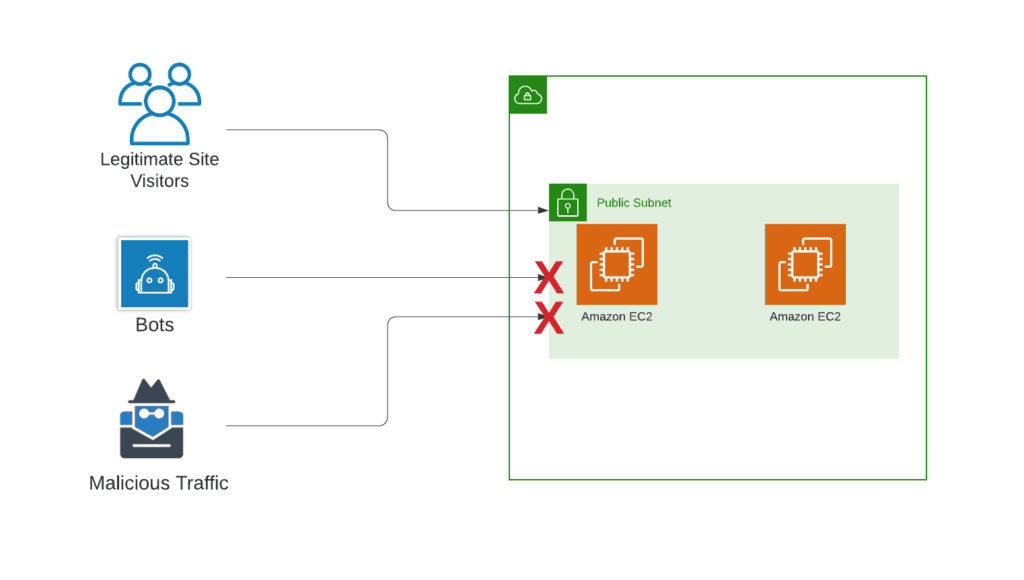 Web Application Firewall, Web API Protection - AWS WAF - AWS